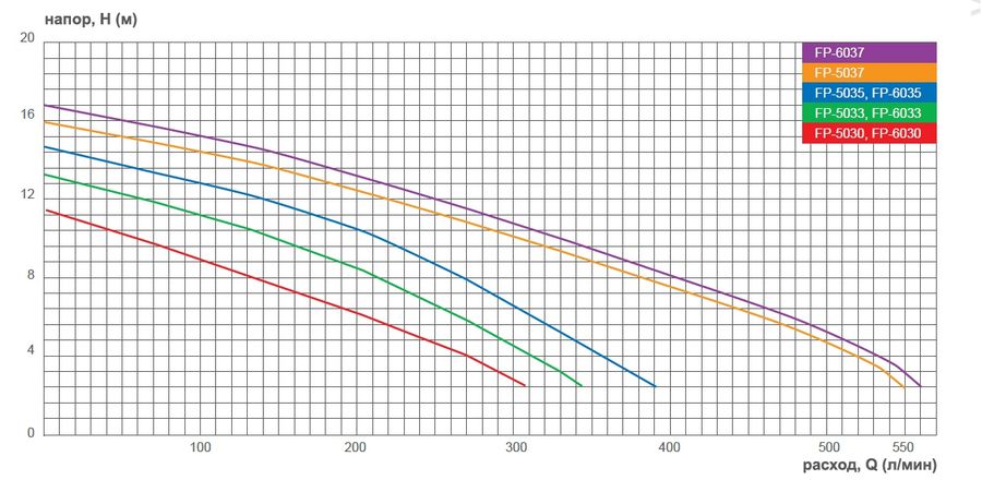 Погружной насос для фонтана FPH 5037.1, 220V/1,7kW